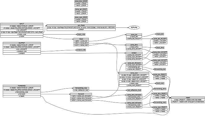Graph der iptables Tabelle 'filter' von OpenWrt