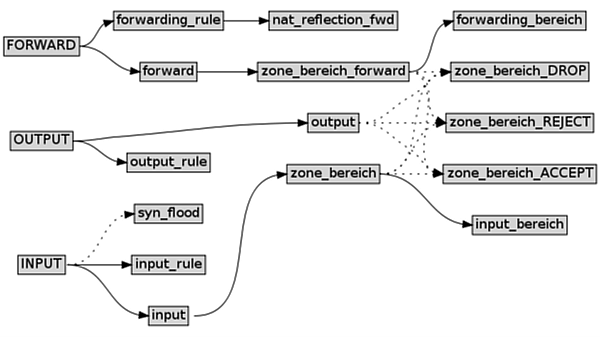 Modell der iptables Tabelle 'filter' von OpenWrt