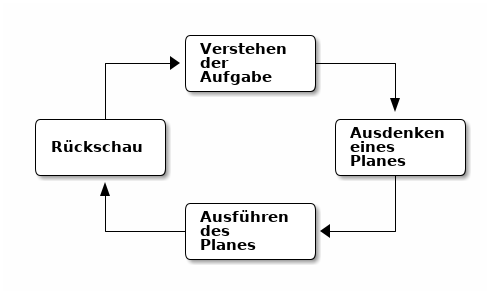 Vier Phasen der Probleml&ouml;sungssuche nach Polya