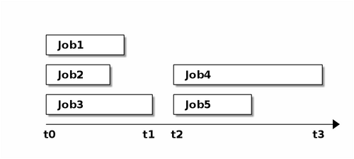 Mehrere Jobs gleichzeitig in der Shell